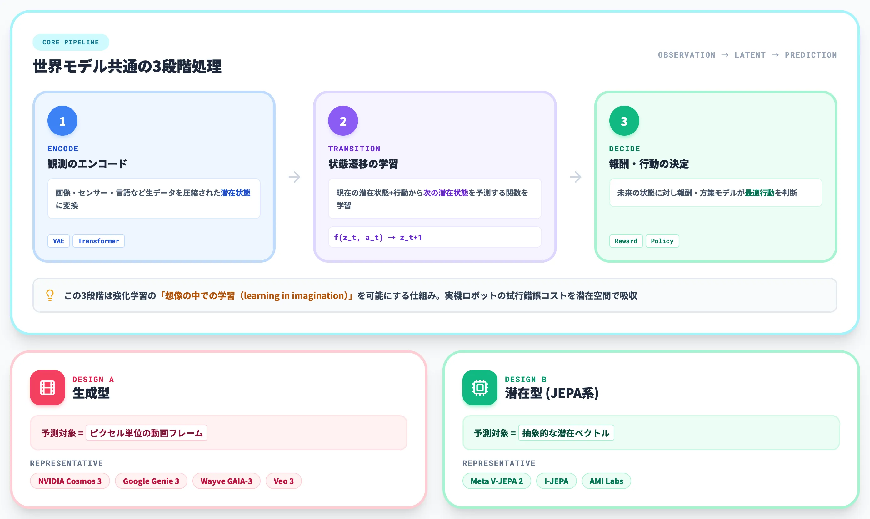 世界モデルの仕組みと2つの設計思想