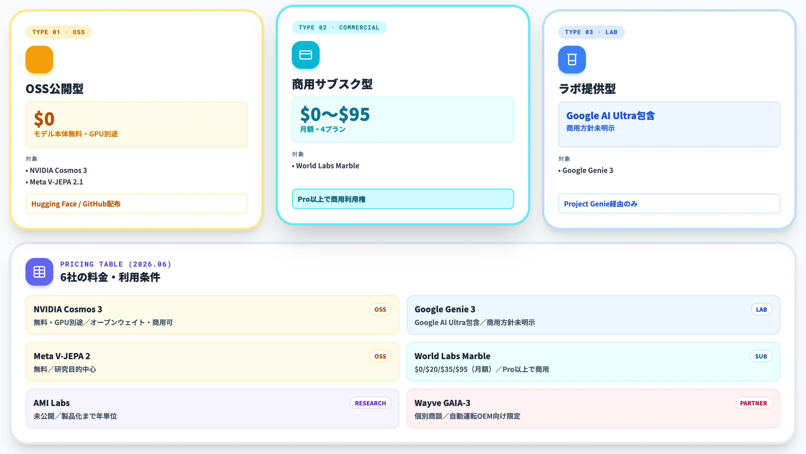 世界モデルの料金と利用形態