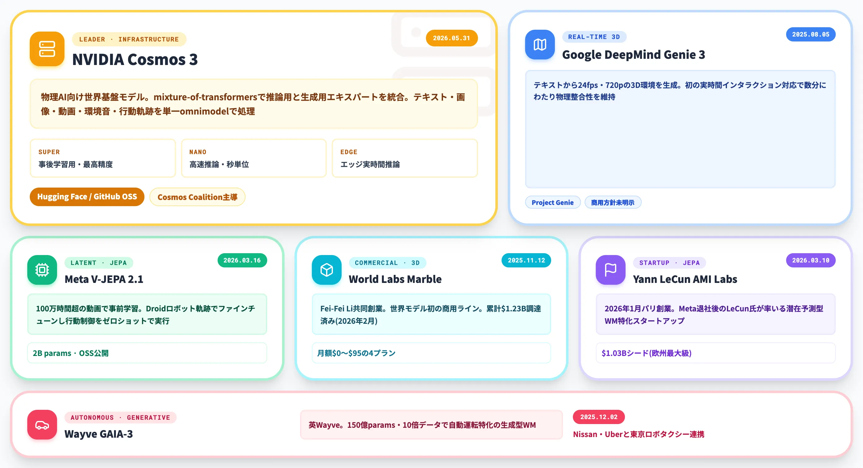 主要プレイヤーの最新動向