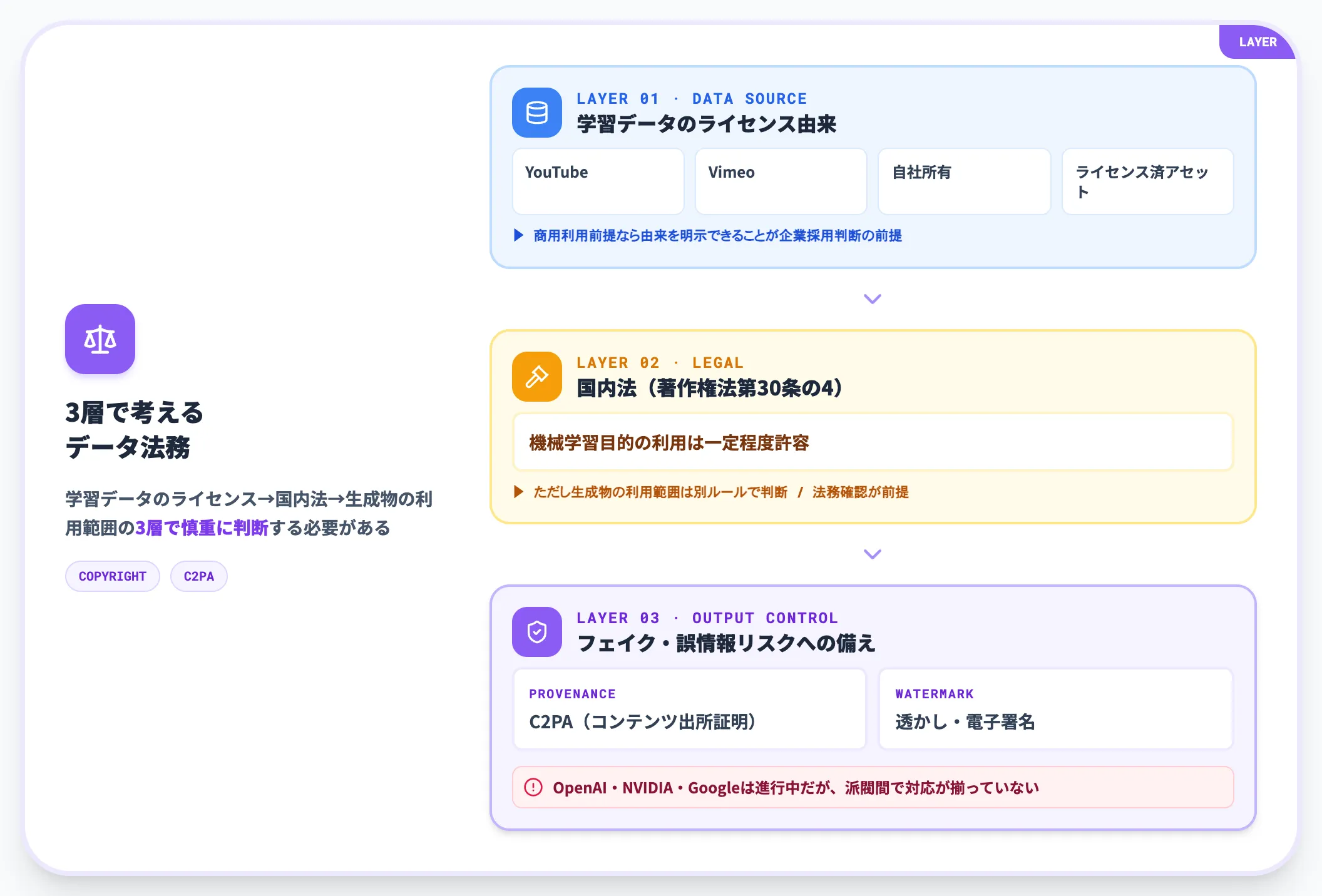 学習データの著作権と倫理