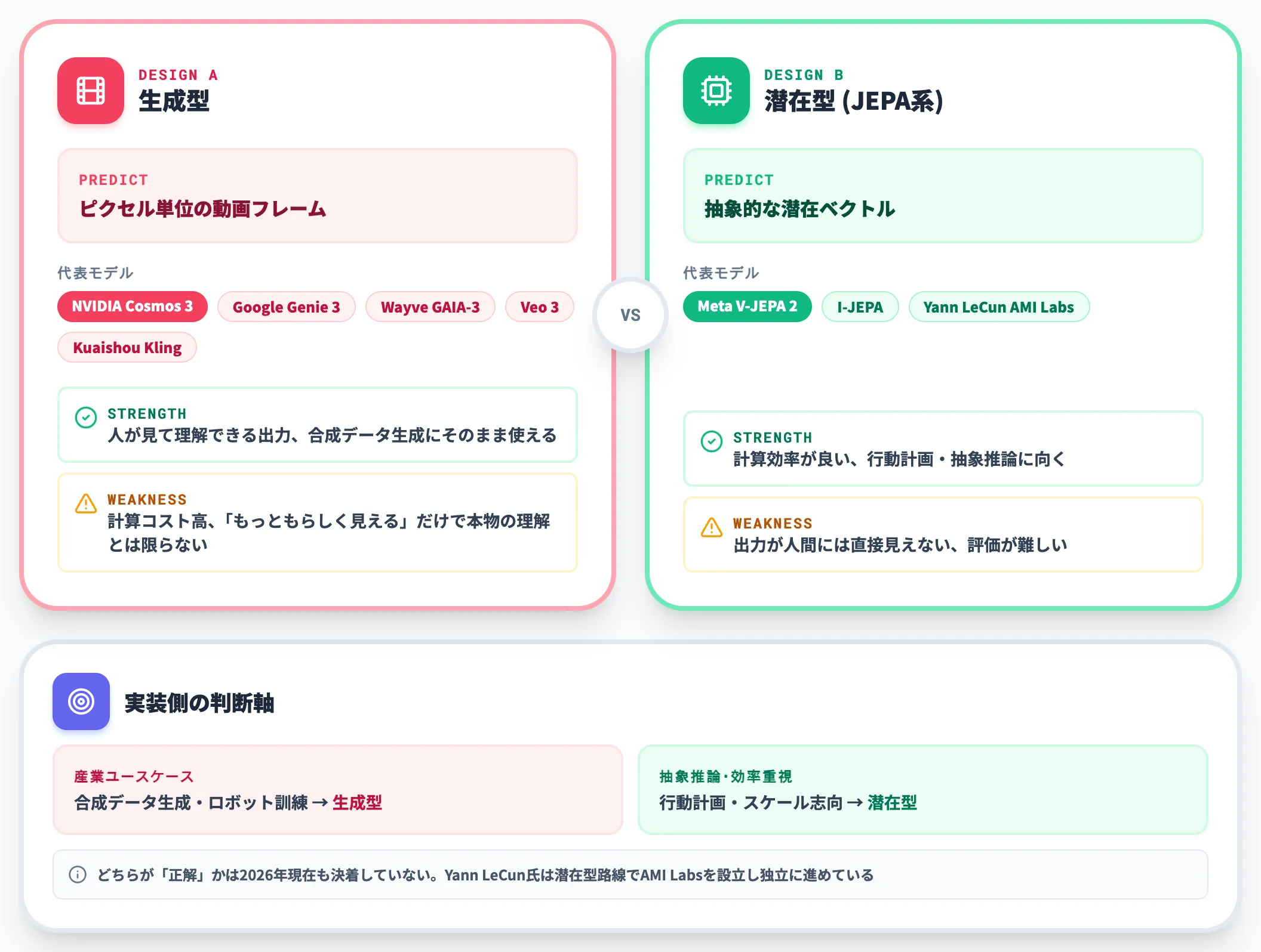 生成型と潜在型の2つの設計思想