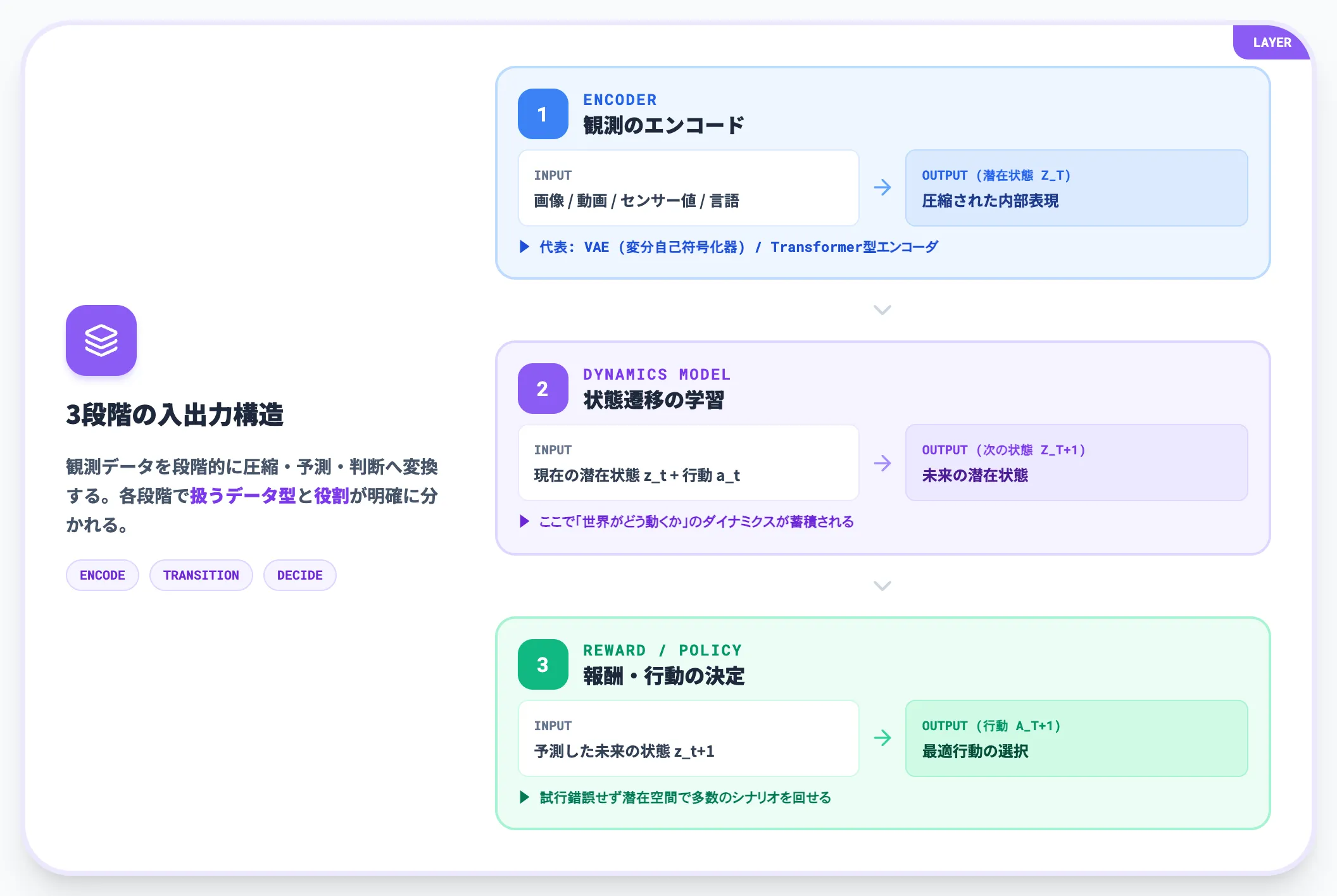 観測から潜在表現から次状態予測の3段階