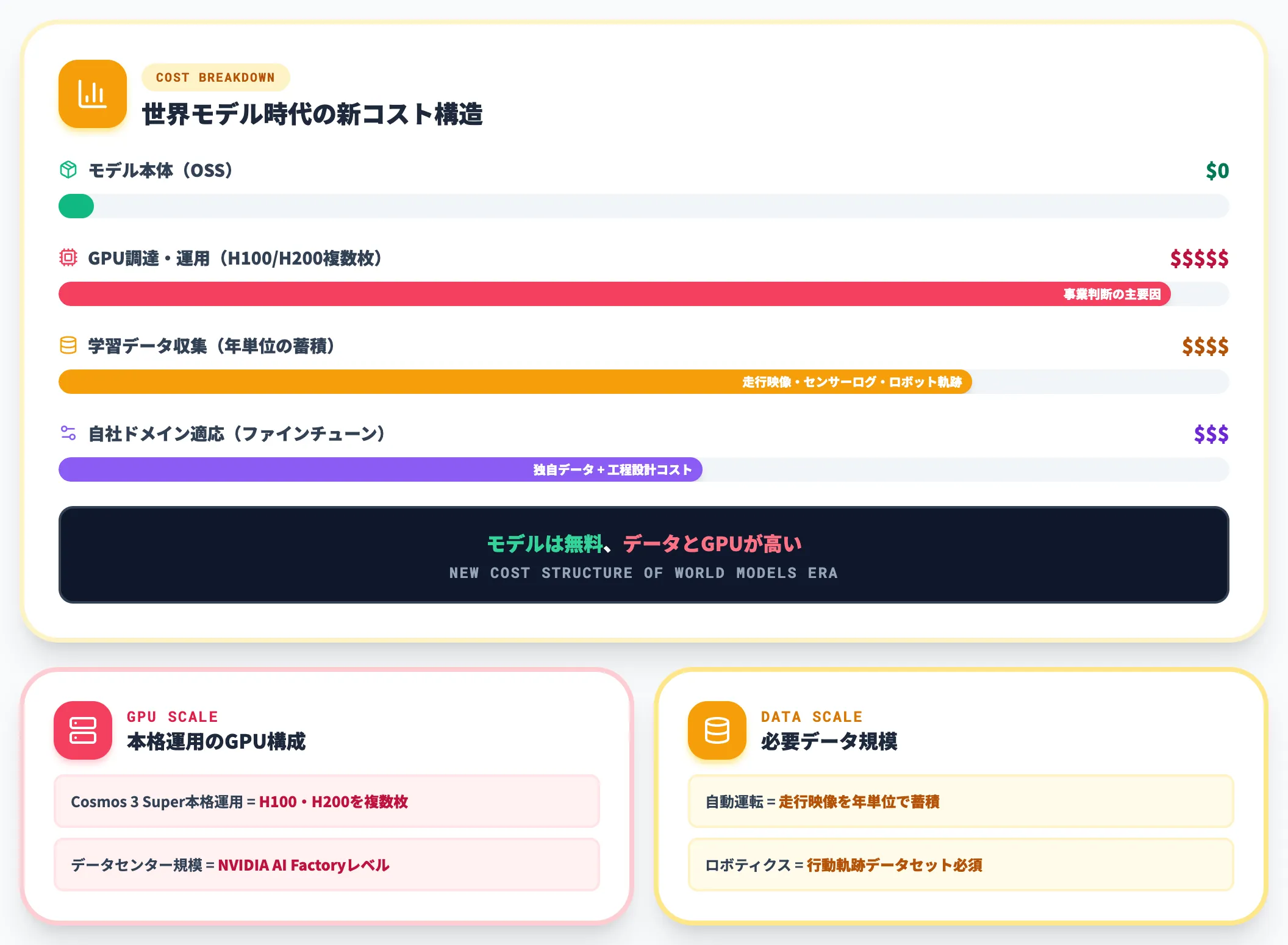 計算コストとデータ準備
