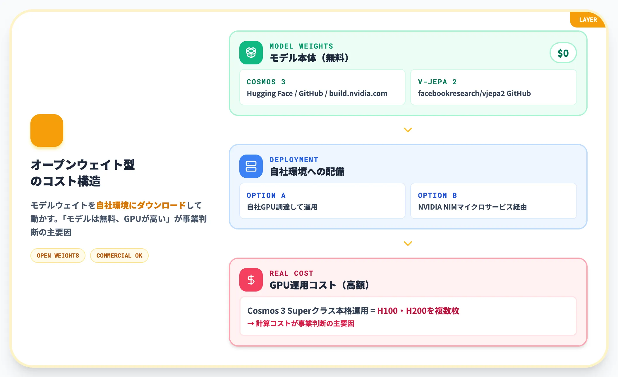 OSS公開型 Cosmos 3とV-JEPA 2