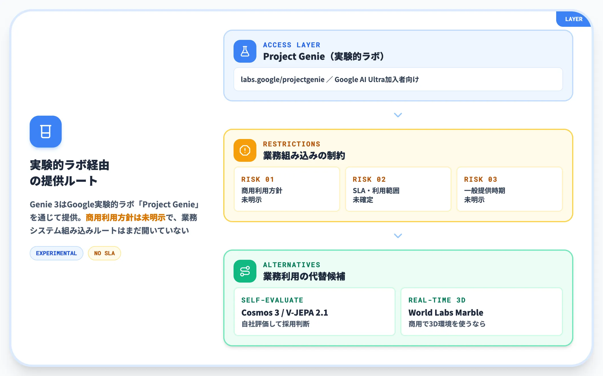 Project Genie 経由提供型 Genie 3