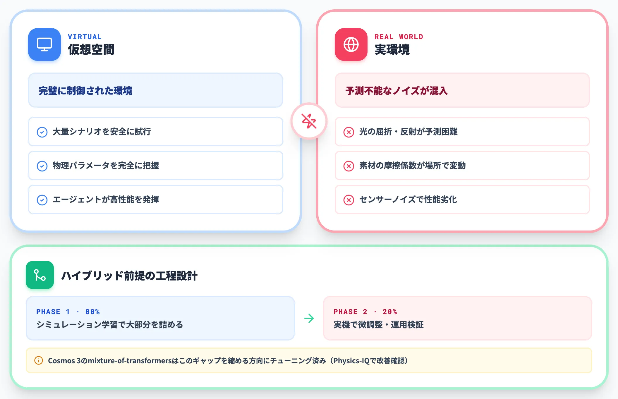 Sim2Realギャップ