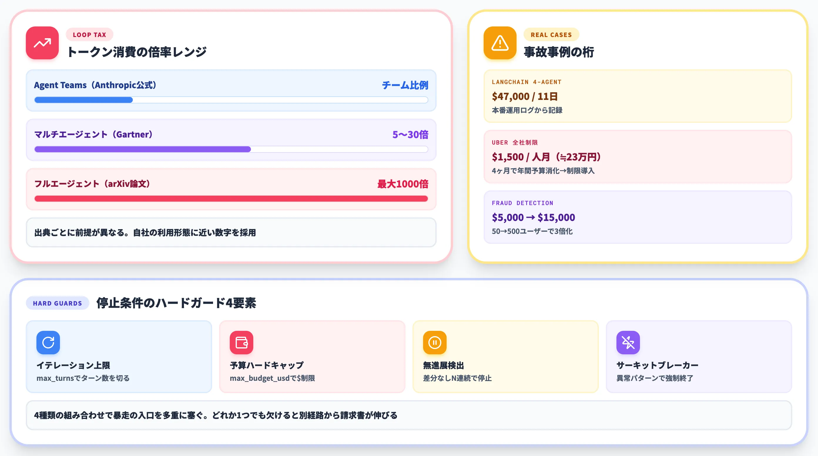 コスト爆発と停止条件 ループ税の現実