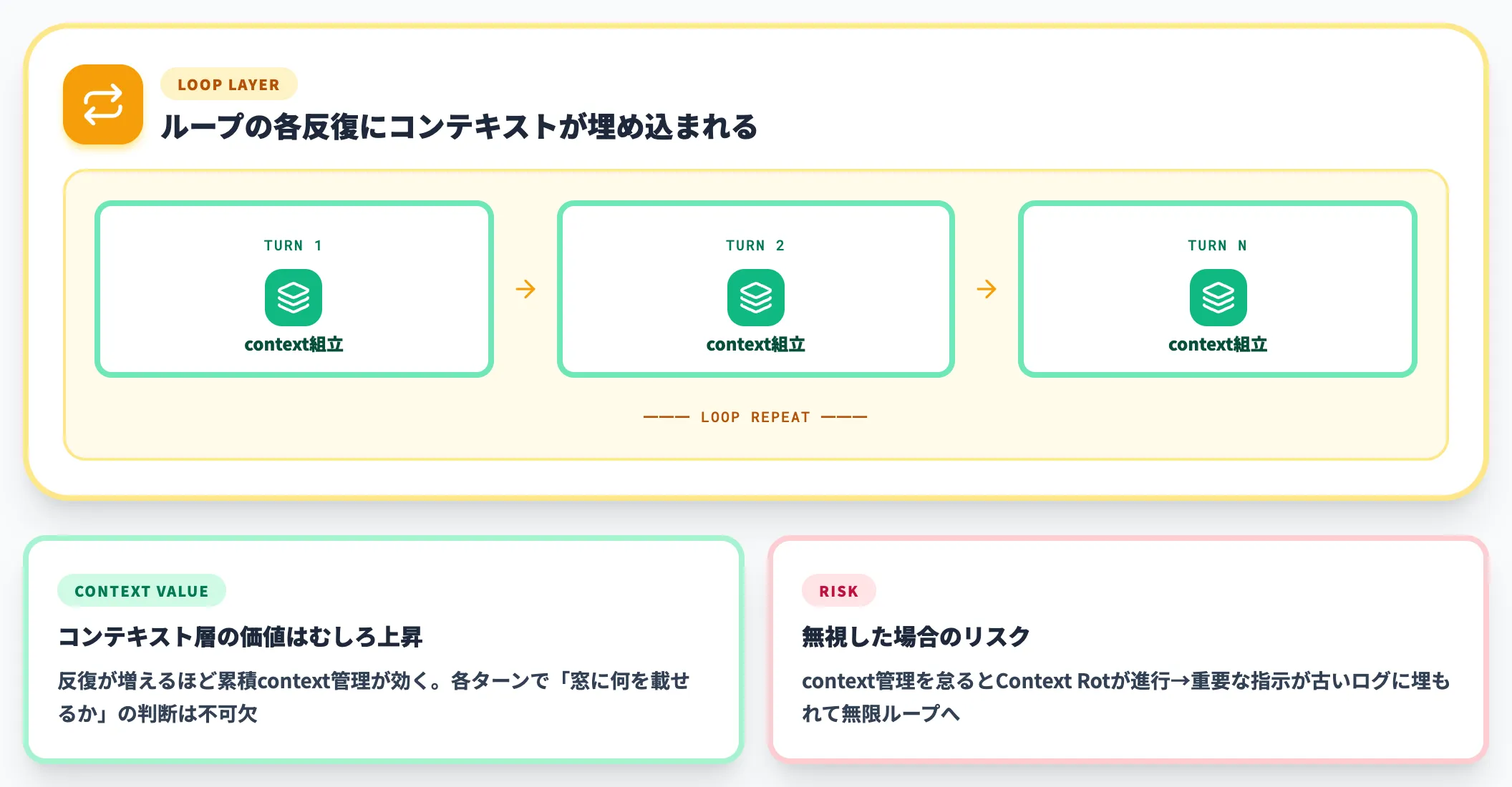 コンテキストエンジニアリングはループの中にも生きている