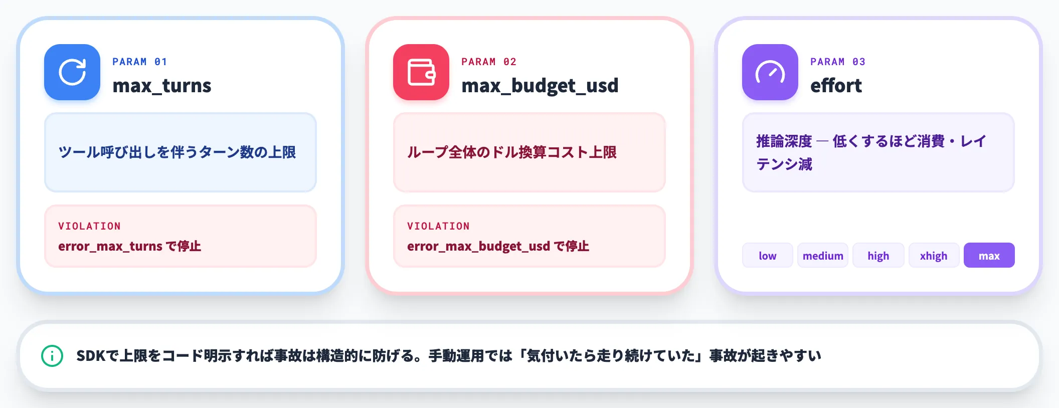 ターン制御の3パラメータ