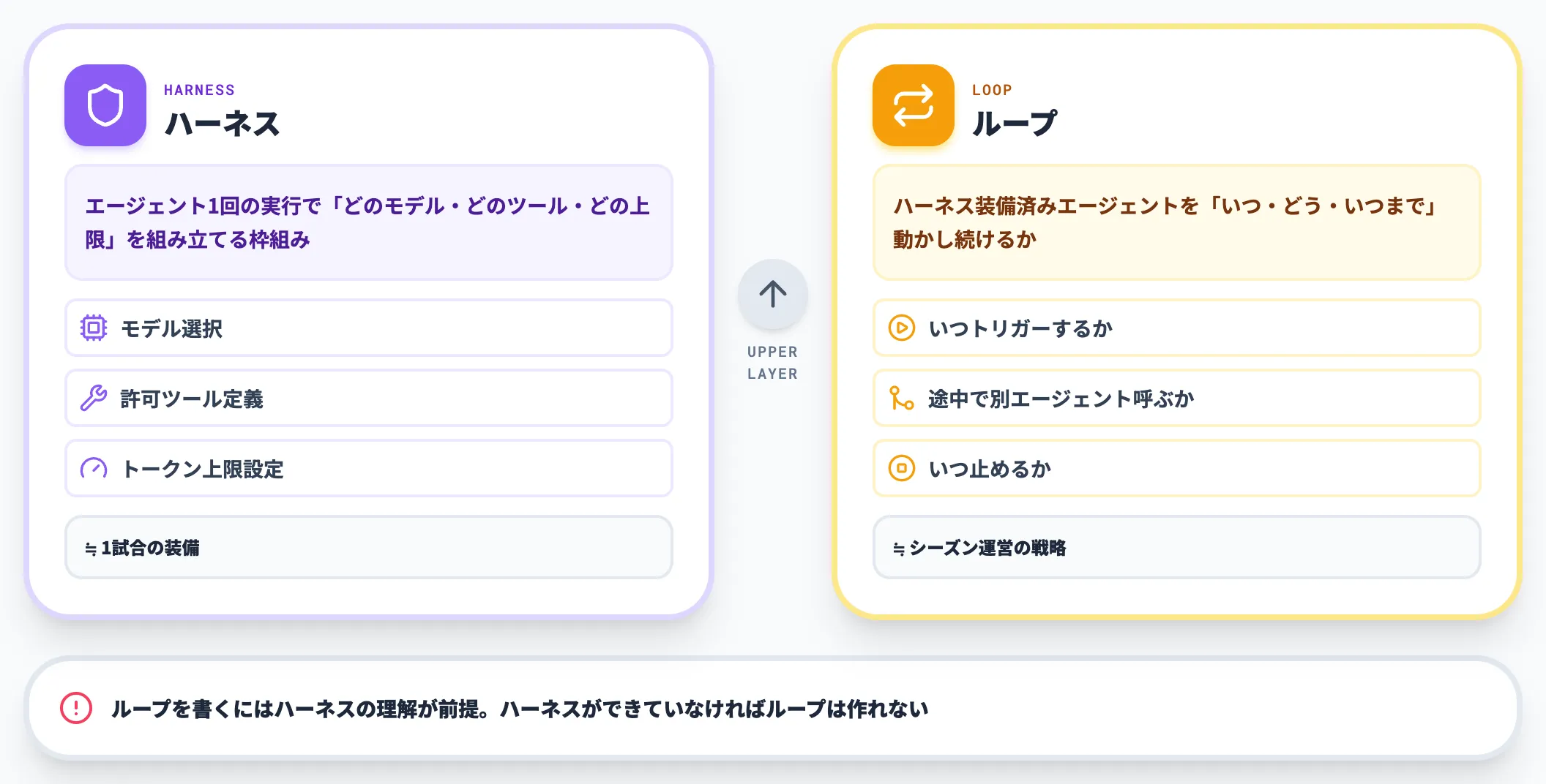 ハーネスとループの境界がよく混同される