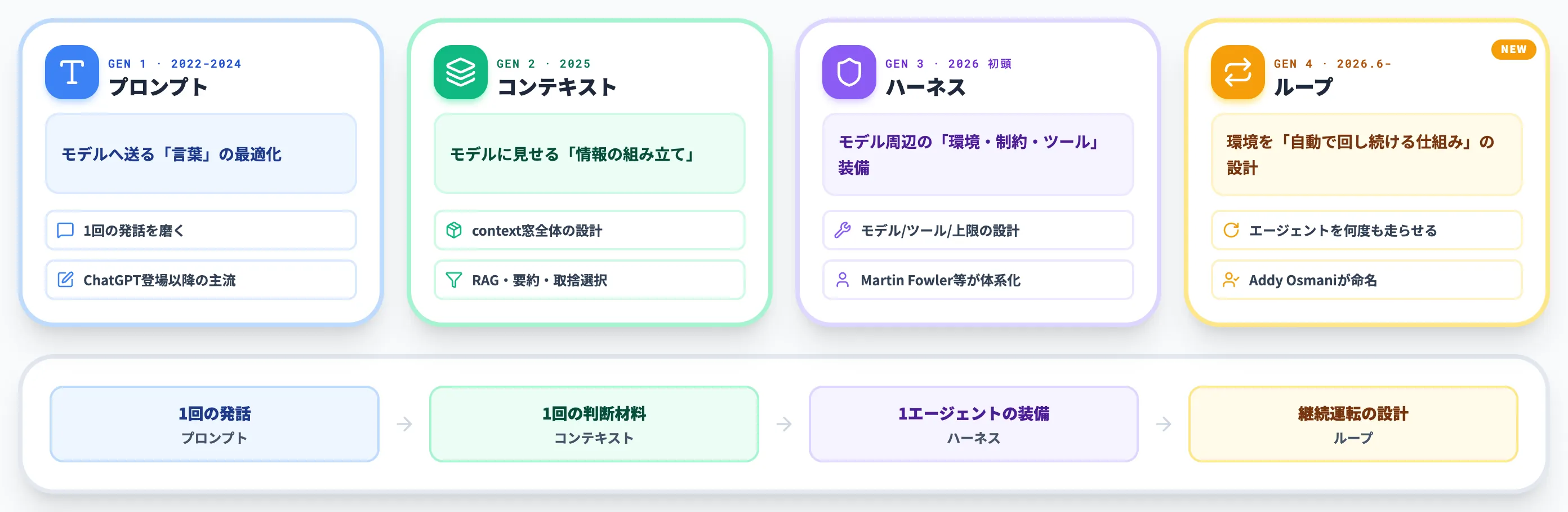 プロンプト・コンテキスト・ハーネスエンジニアリングとの違い