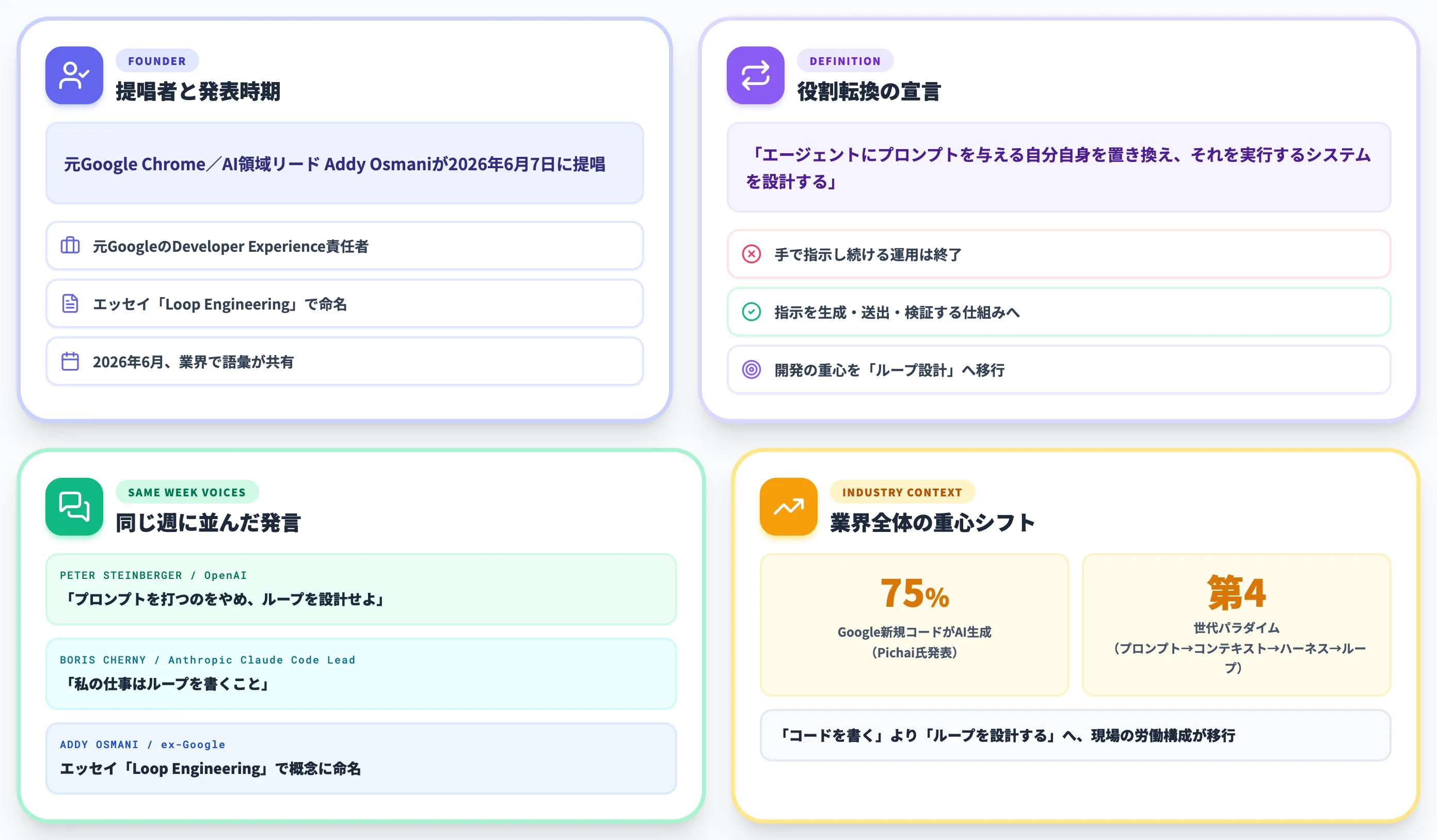 ループエンジニアリングとは プロンプトの先にきた第4世代パラダイム