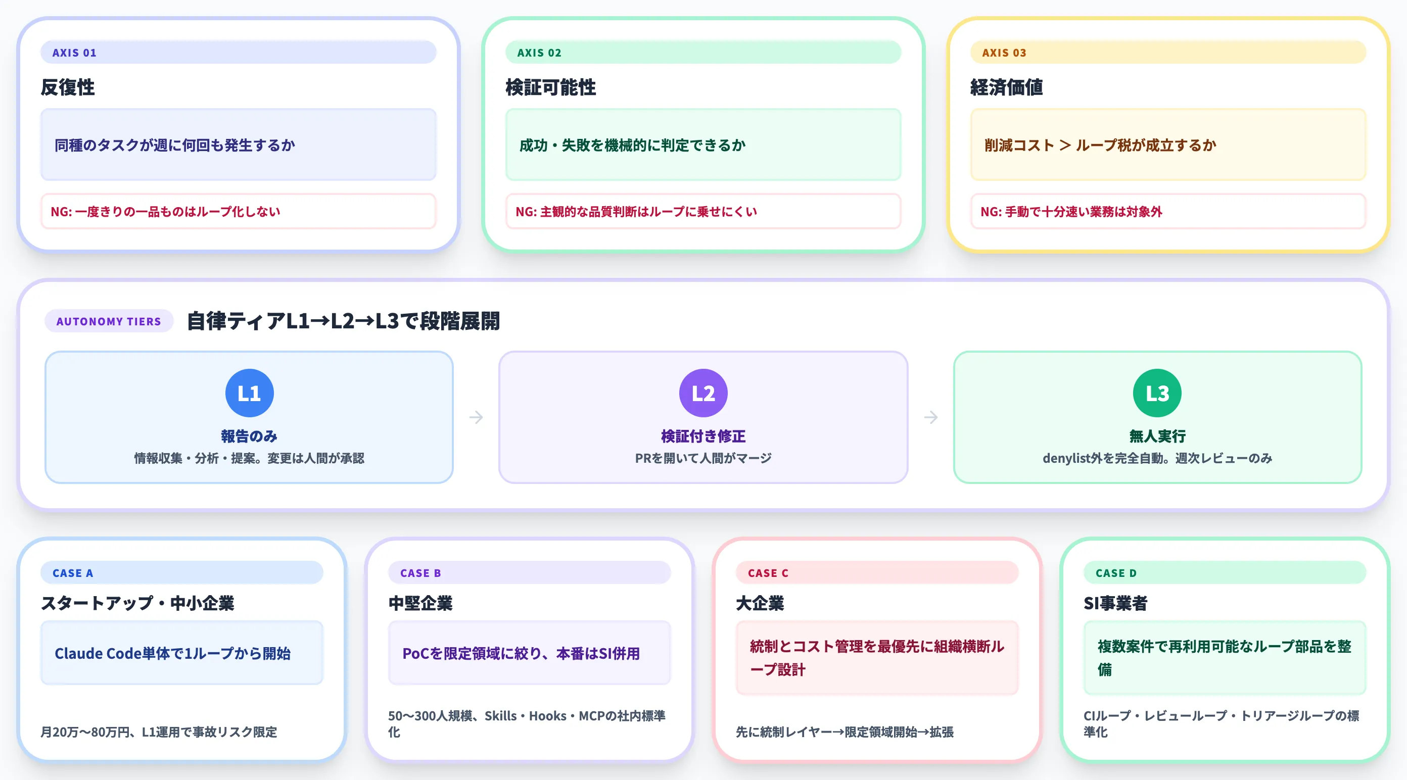 ループエンジニアリングをいつ始めるか 適性判定とSIerとして見るケース別推奨