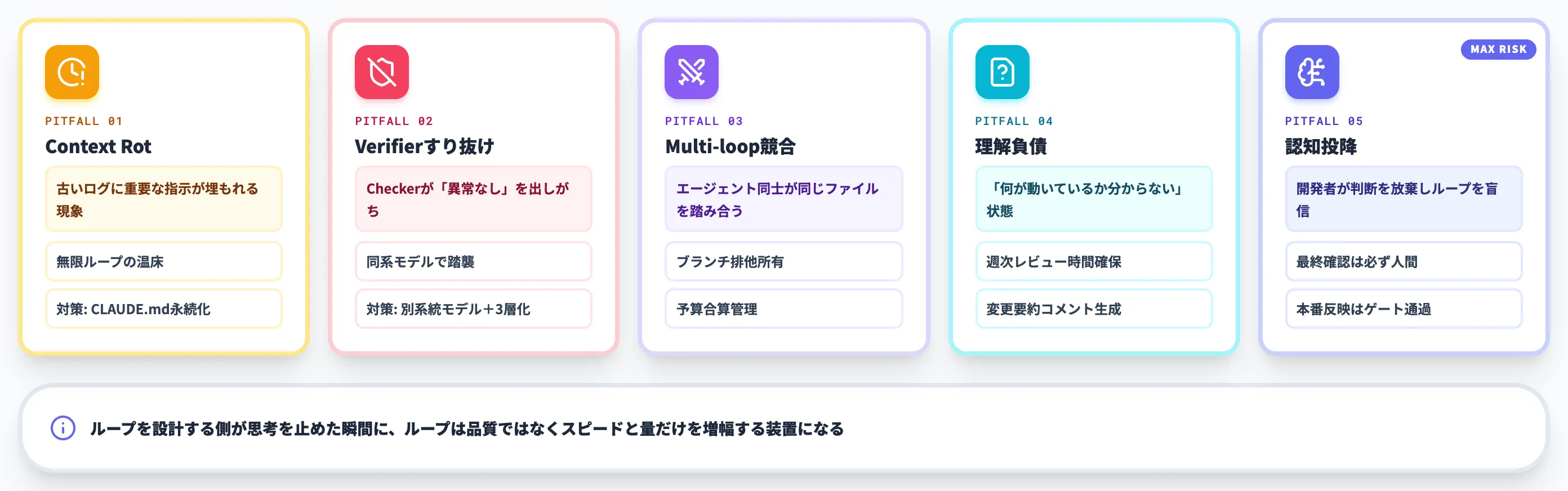 ループ設計の落とし穴 暴走・理解負債・認知投降