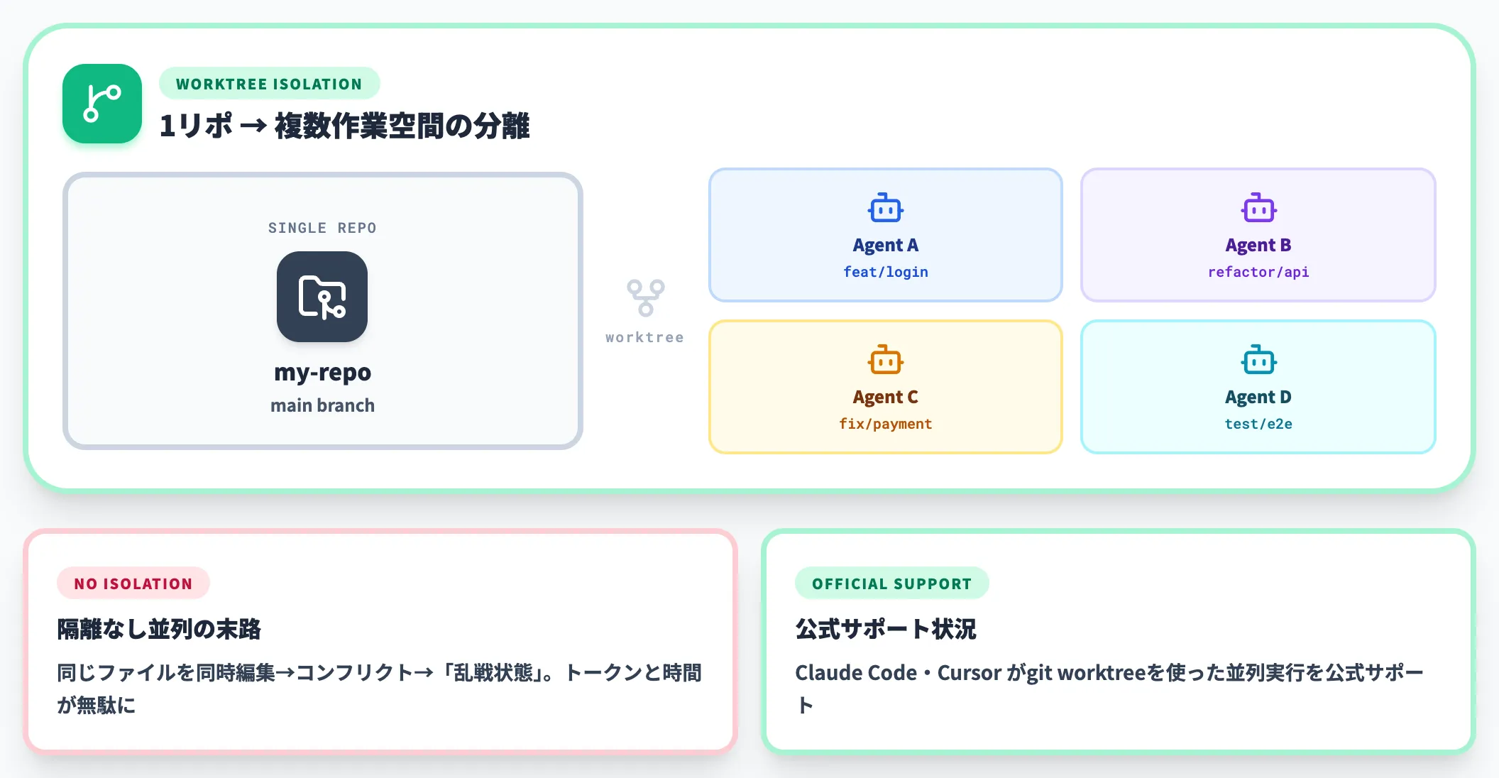 並列隔離 エージェント同士の衝突を避ける作業空間