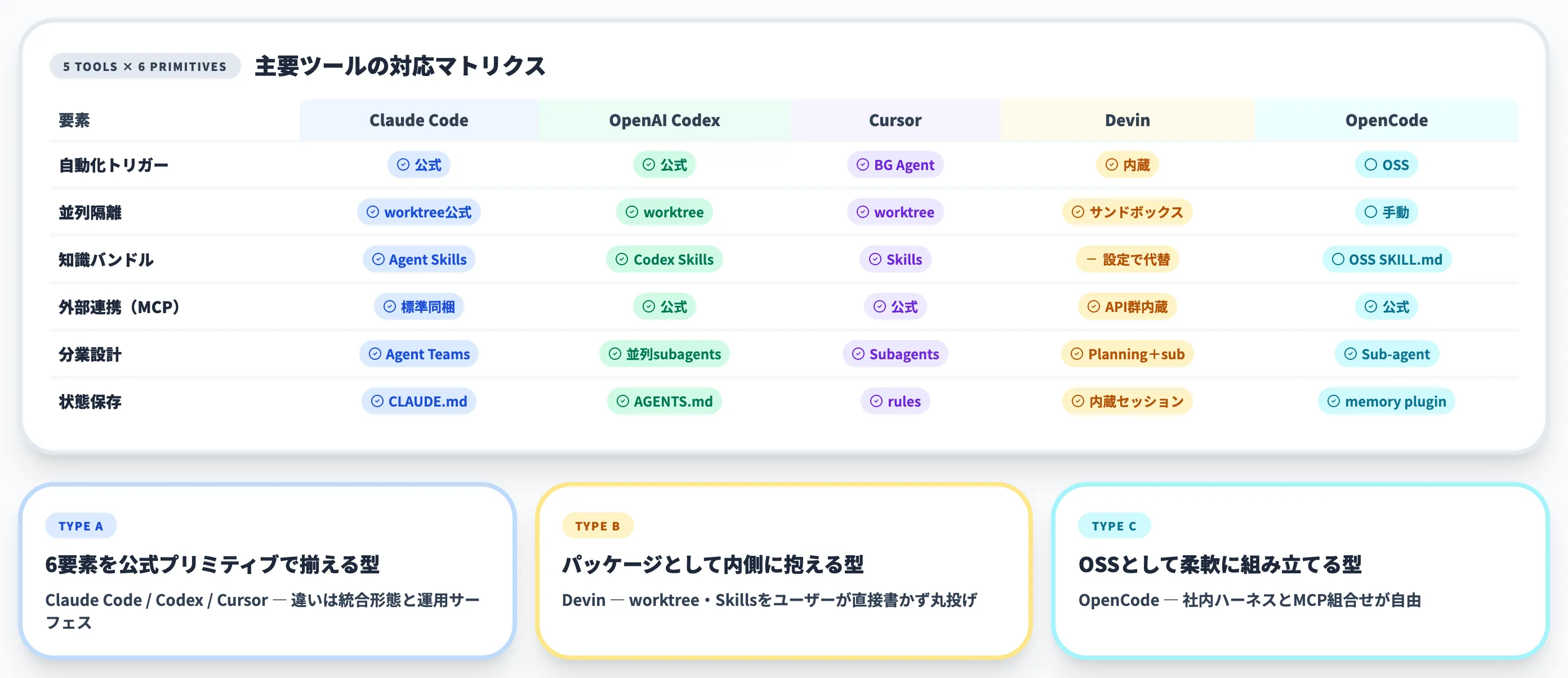 主要ツールの対応マトリクス Claude Code Codex Cursor Devin OpenCode