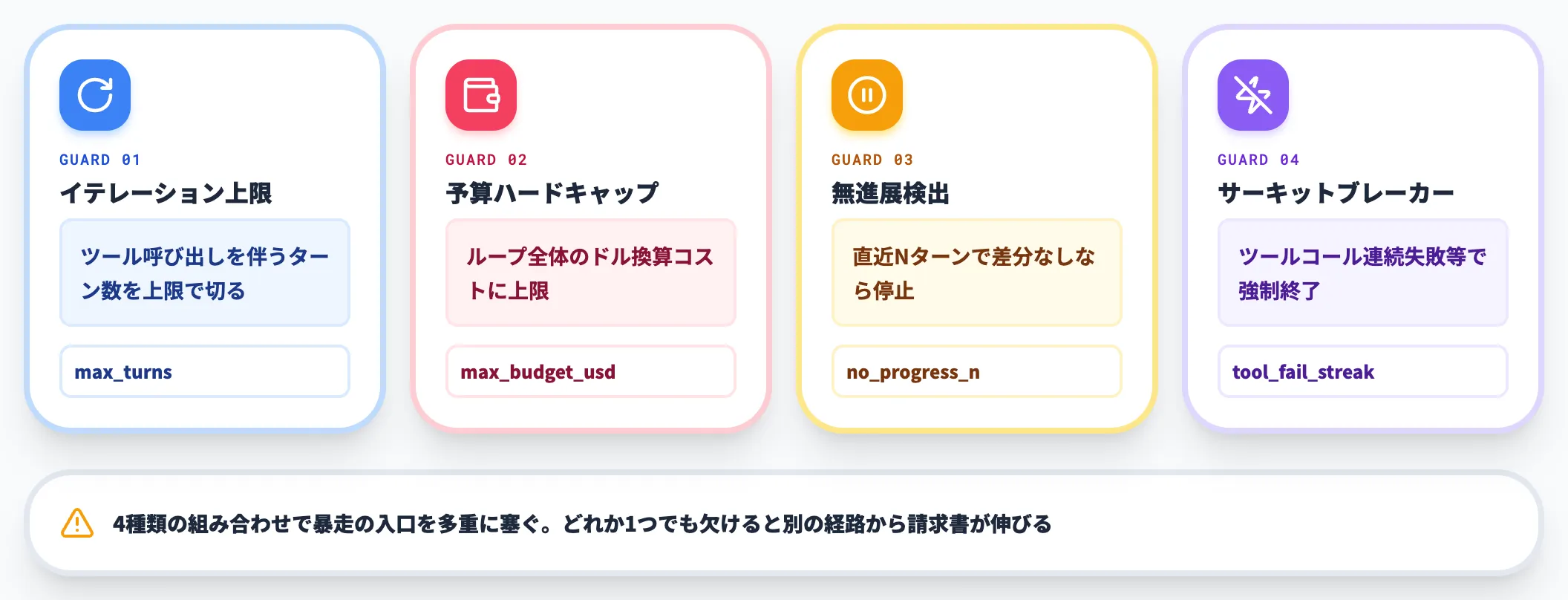 停止条件は実務でハードガード4要素から組む