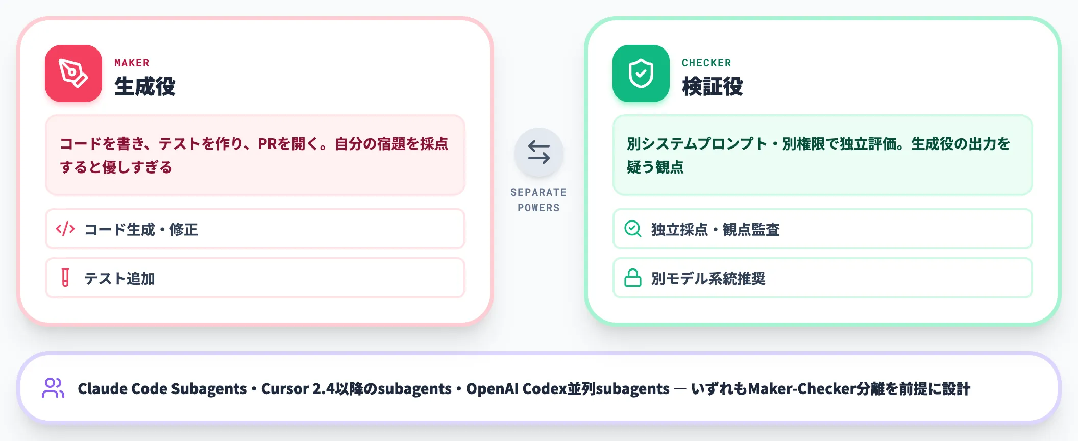 分業設計 生成と検証を分けるMaker-Checker