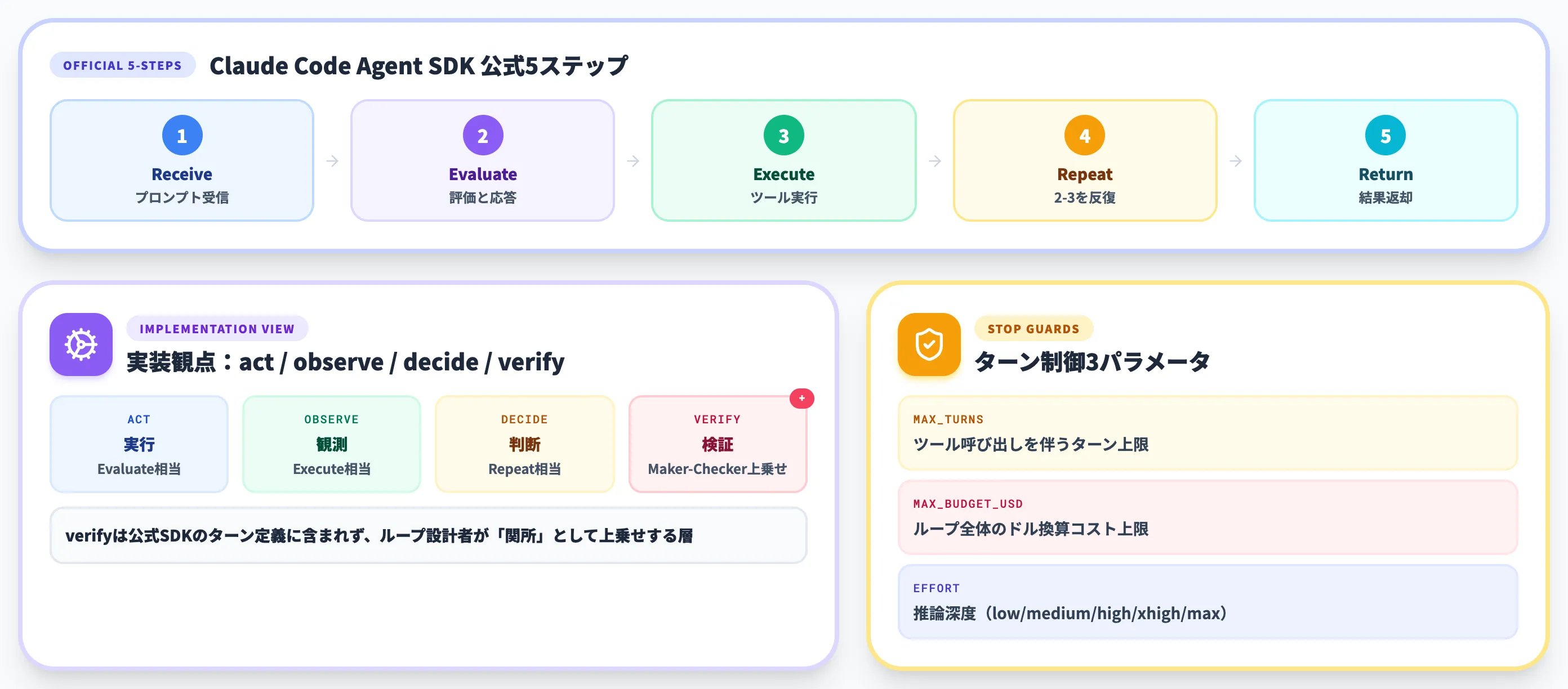 動くループの内部 公式5ステップとMaker-Checkerの上乗せ