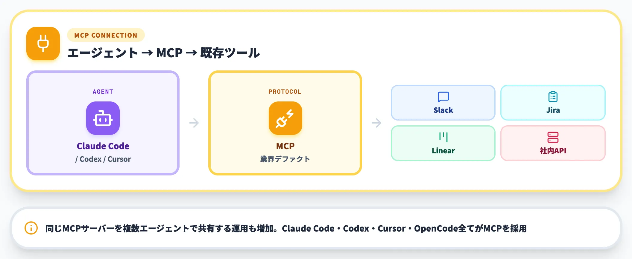 外部連携 既存ツールへの窓口を開ける
