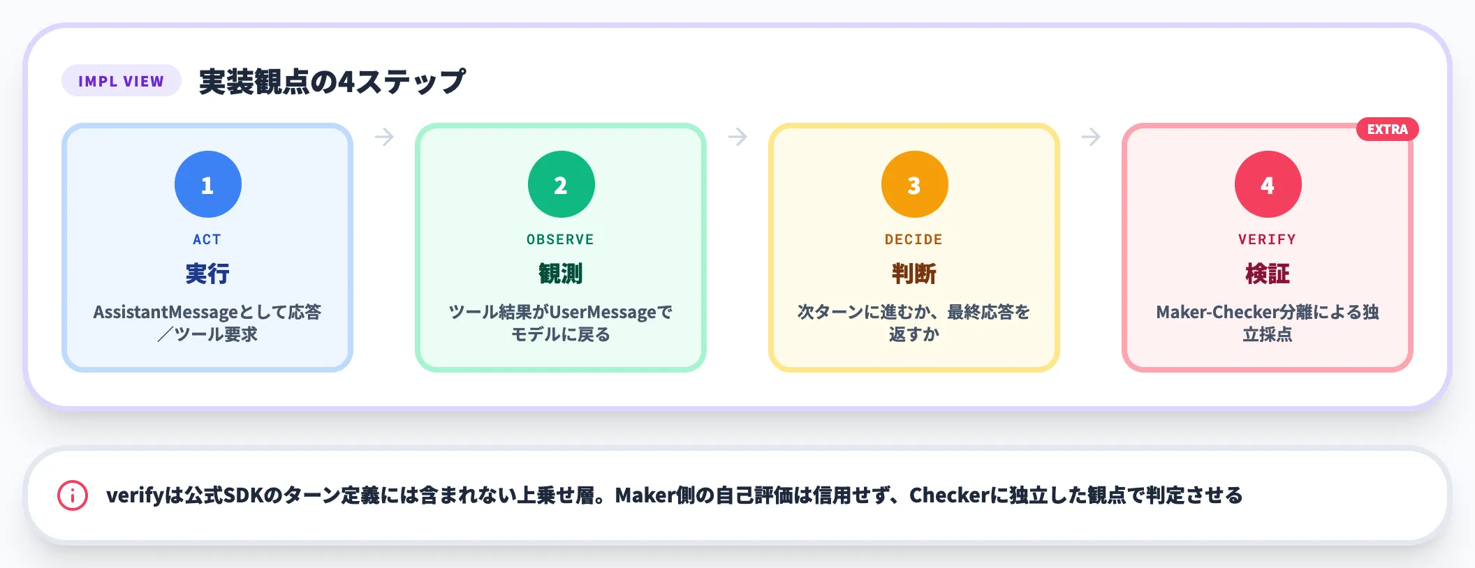 実装上の整理 act observe decide verifyの4ステップ