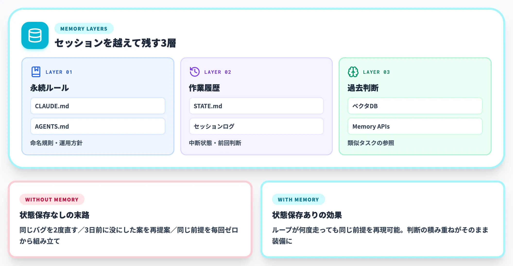 状態保存 セッションを越えて文脈を残す