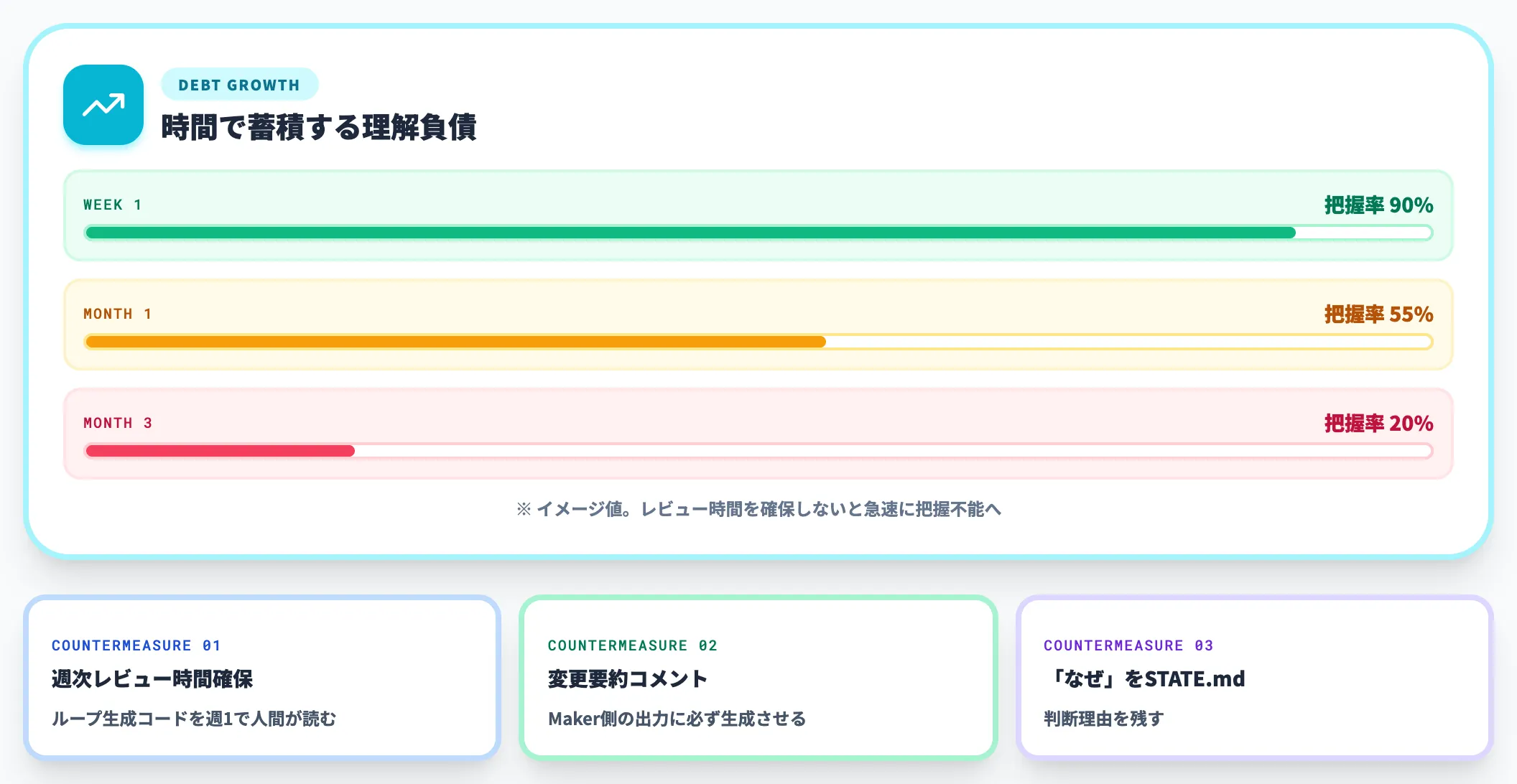 理解負債 Comprehension Debtの蓄積