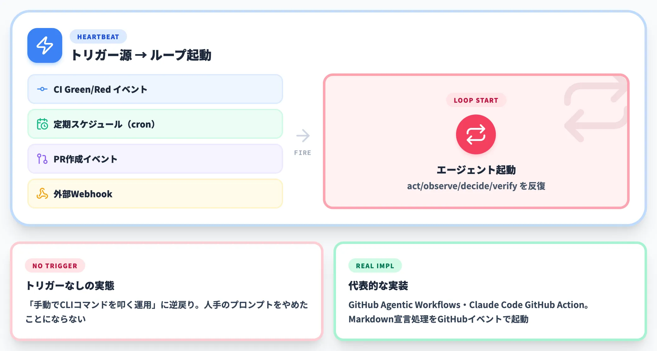 自動化トリガー ループを起こすハートビート