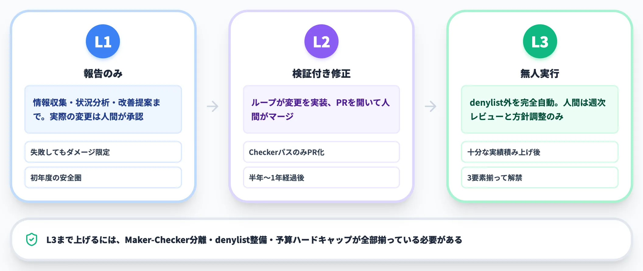 自律ティアL1 L2 L3で段階的に上げる