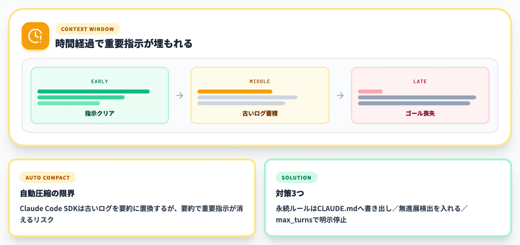 Context Rot コンテキスト腐敗と無限ループ