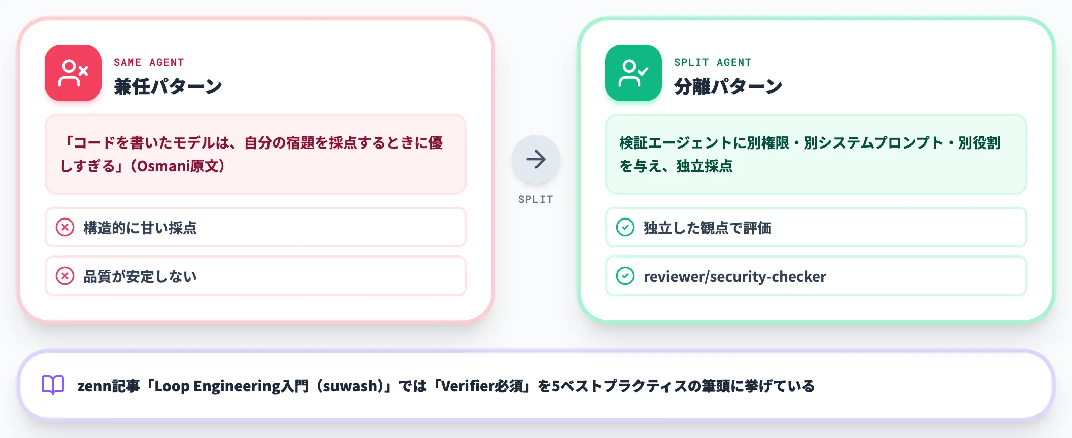 Maker-Checker分離がループの品質を決める