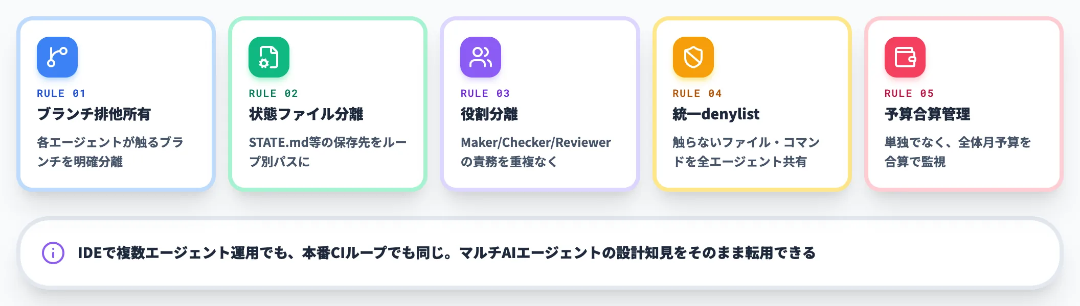 Multi-loopの競合 エージェント同士が踏み合う