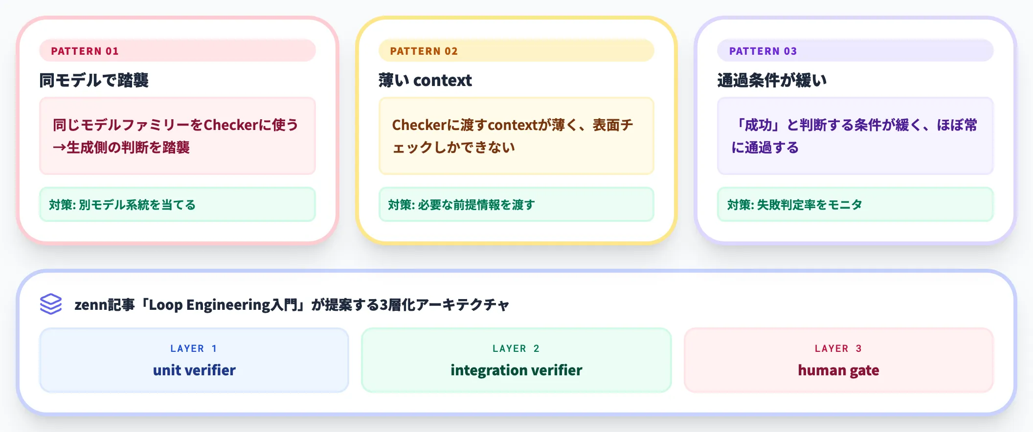 Verifierすり抜け 検証が形骸化する