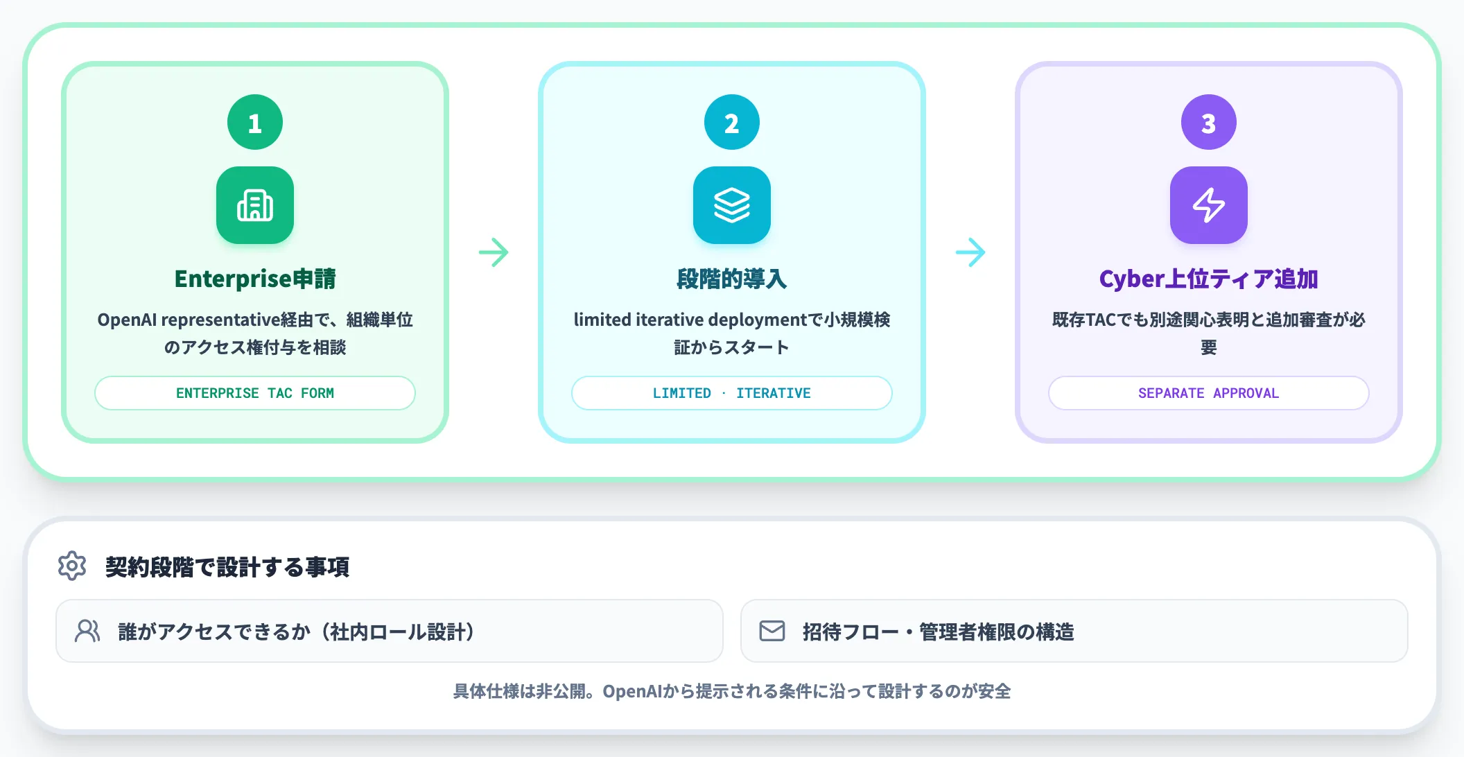 企業・組織向けのフロー