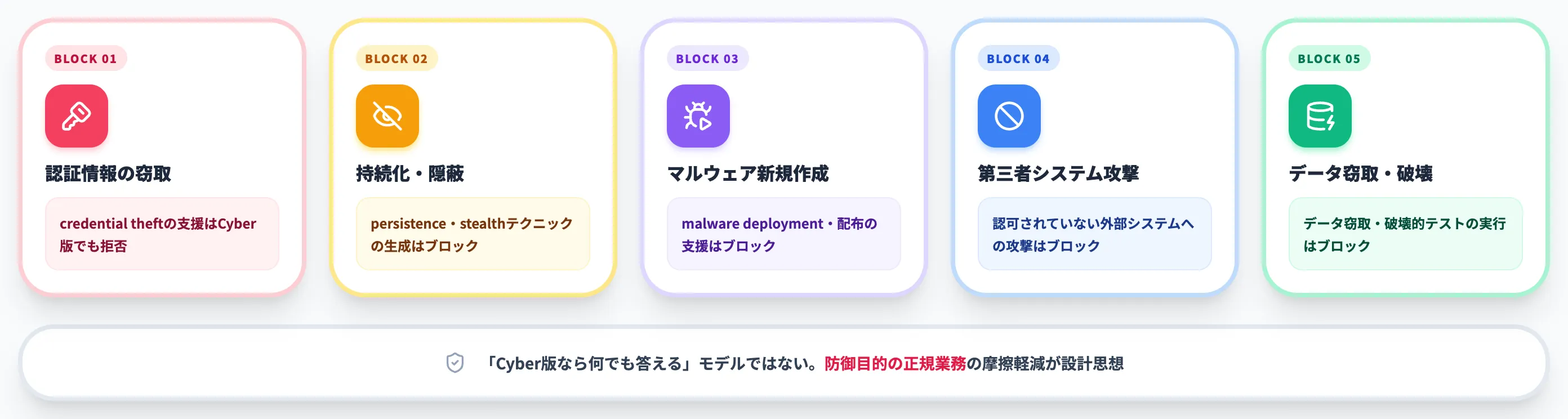 依然として制限される行為