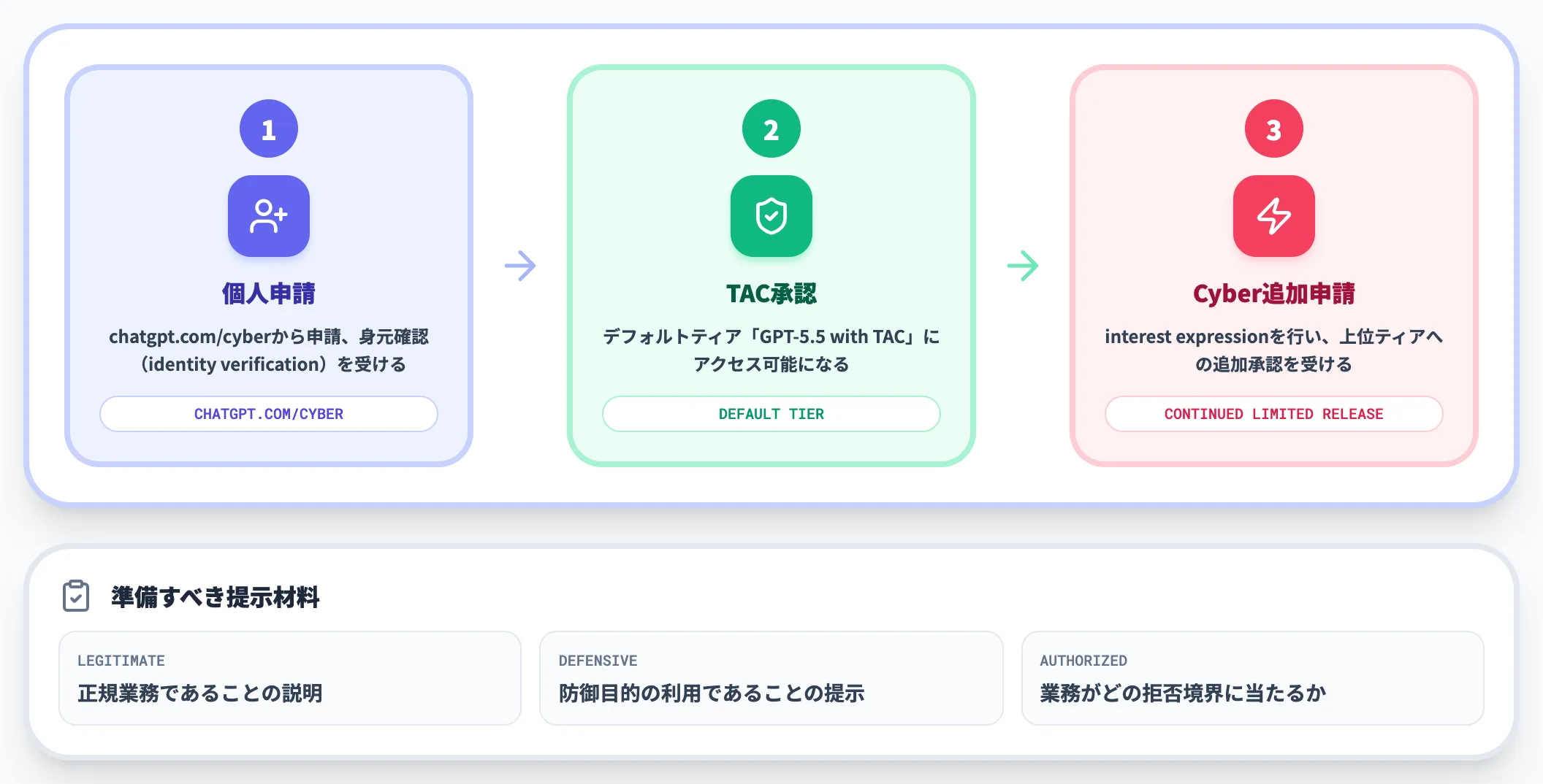個人defender向けのフロー