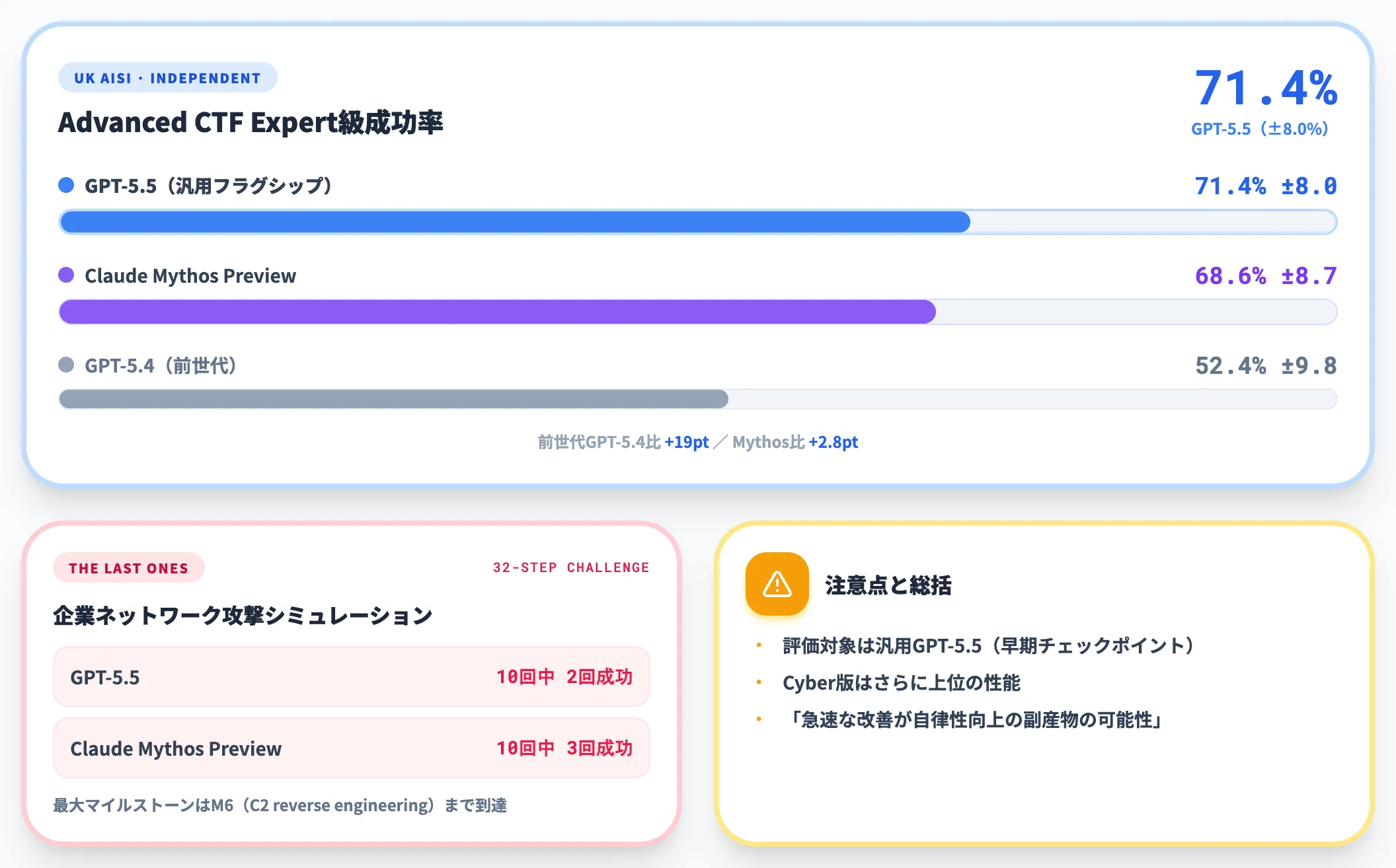 英国AISIによる独立評価 Expert級71.4%