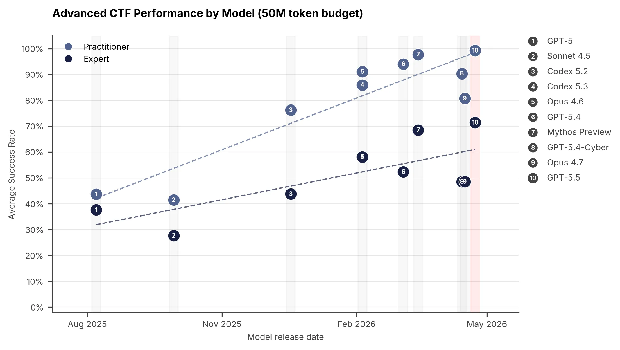 AISI Advanced CTF Performance by Model（モデル公開日順にPractitioner/Expert級成功率を散布図でプロット）