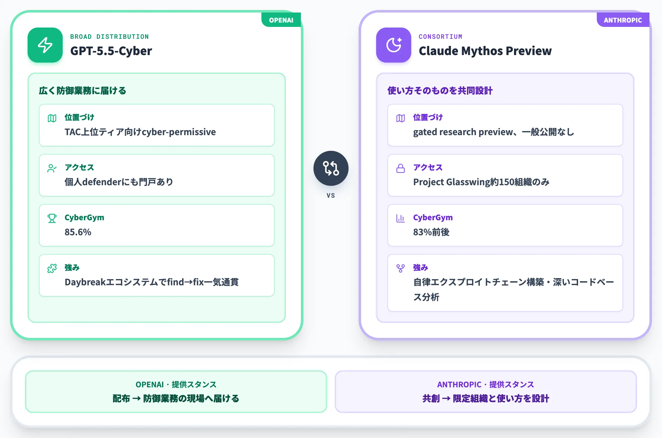 Claude Mythos Previewとの設計思想の違い