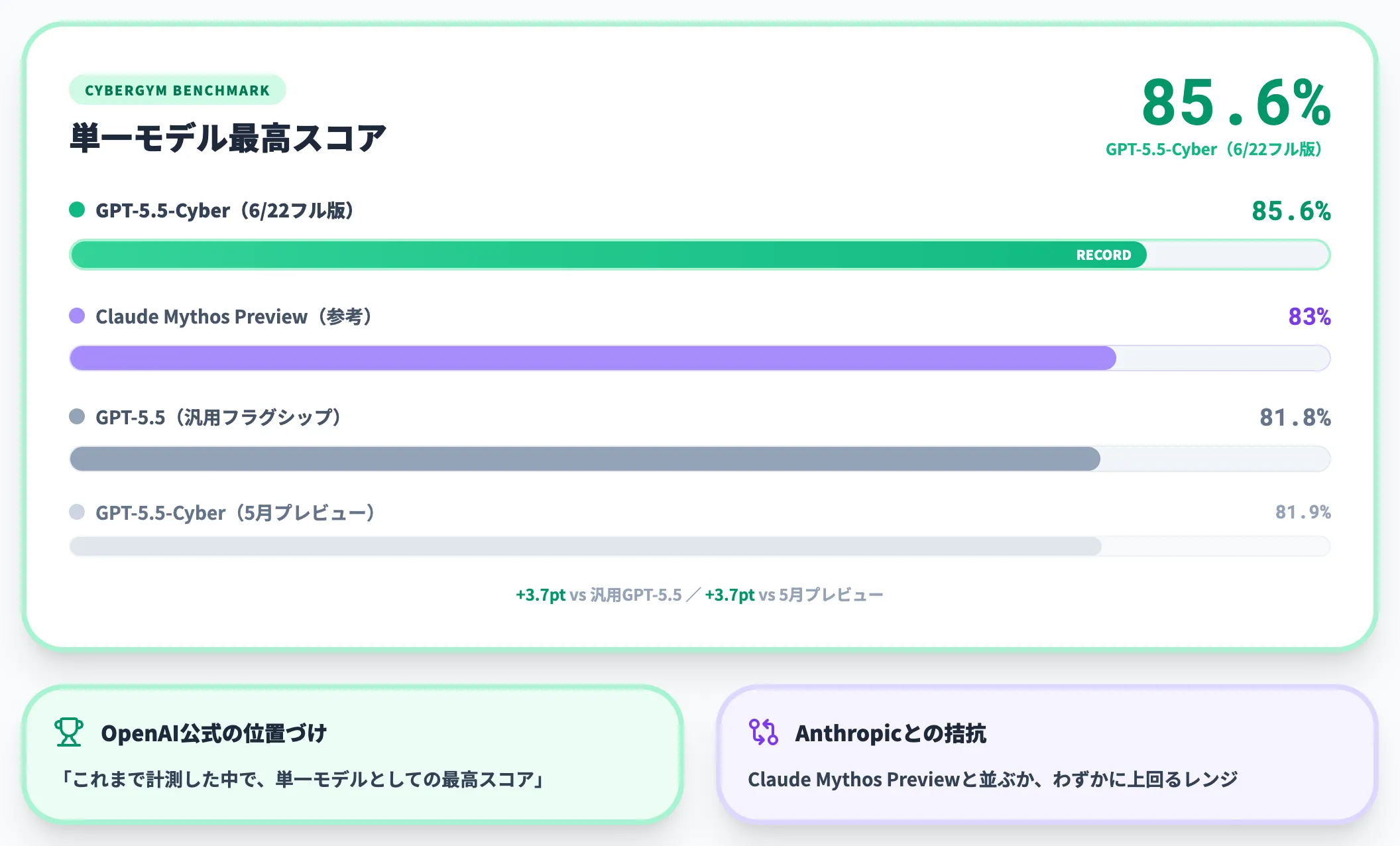 CyberGym 85.6% OpenAI計測の単一モデル最高スコア