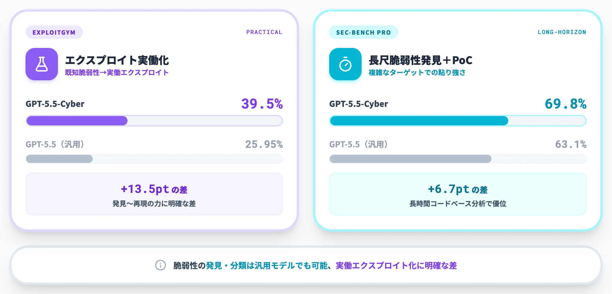 ExploitGym 39.5% SEC-bench Pro 69.8%