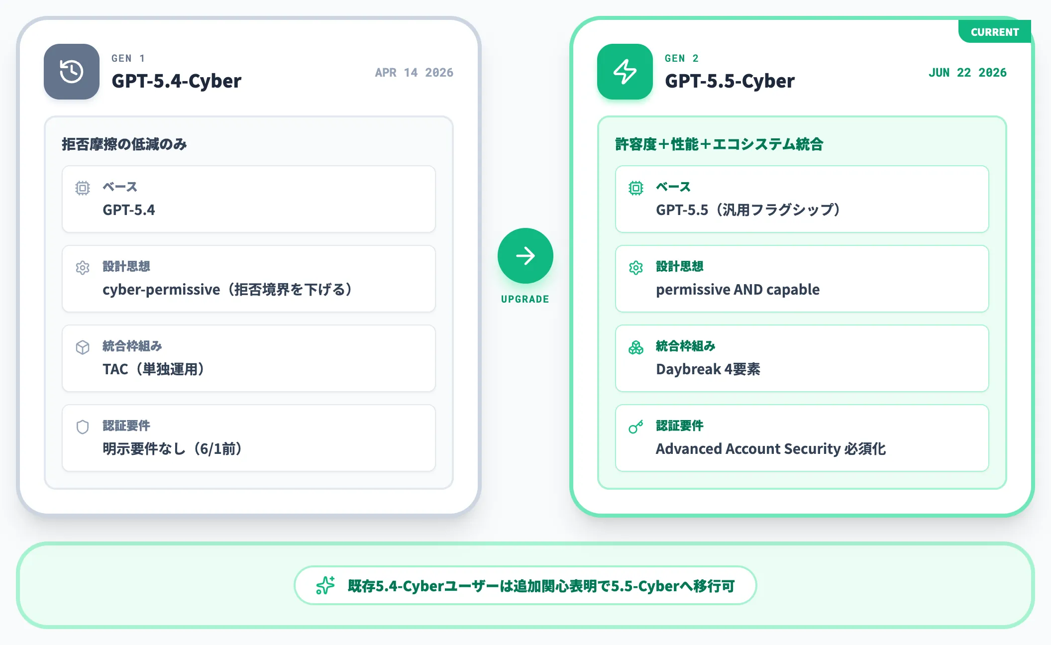 GPT-5.4-Cyberとの世代差