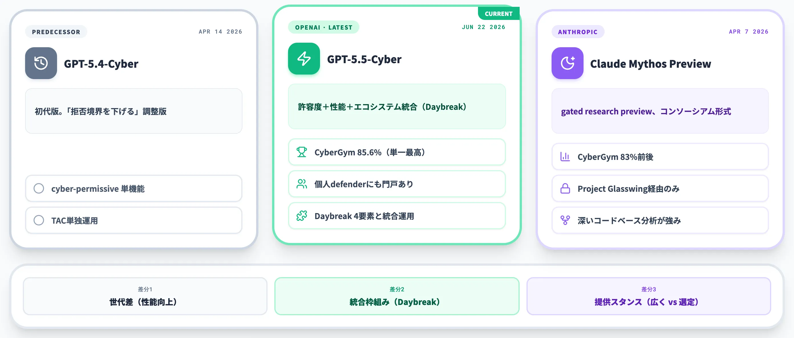 GPT-5.4-Cyber・Claude Mythosとの位置づけ比較