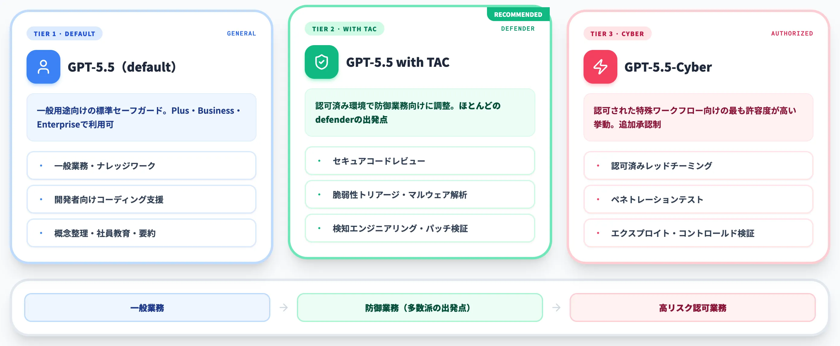 GPT-5.5の3ティア構成と使い分け