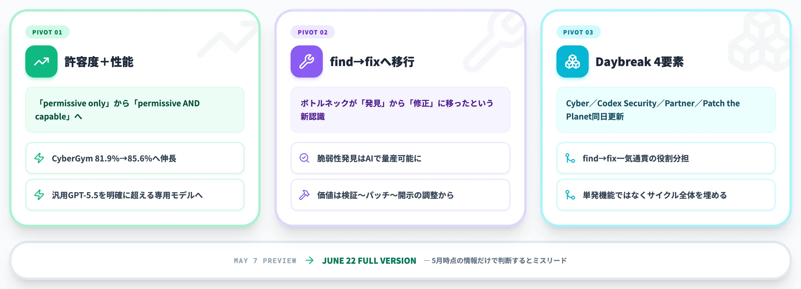 GPT-5.5-Cyber 6 22アップデートが示す方向転換