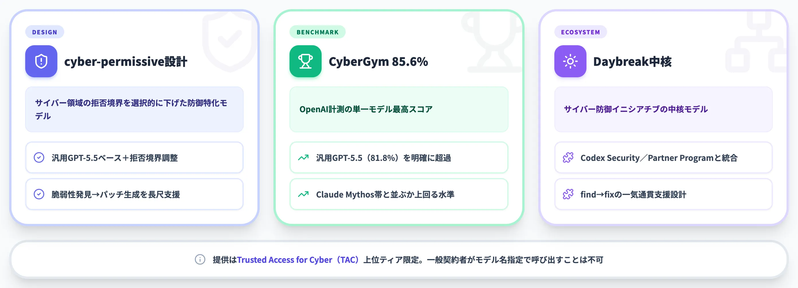 GPT-5.5-Cyberとは