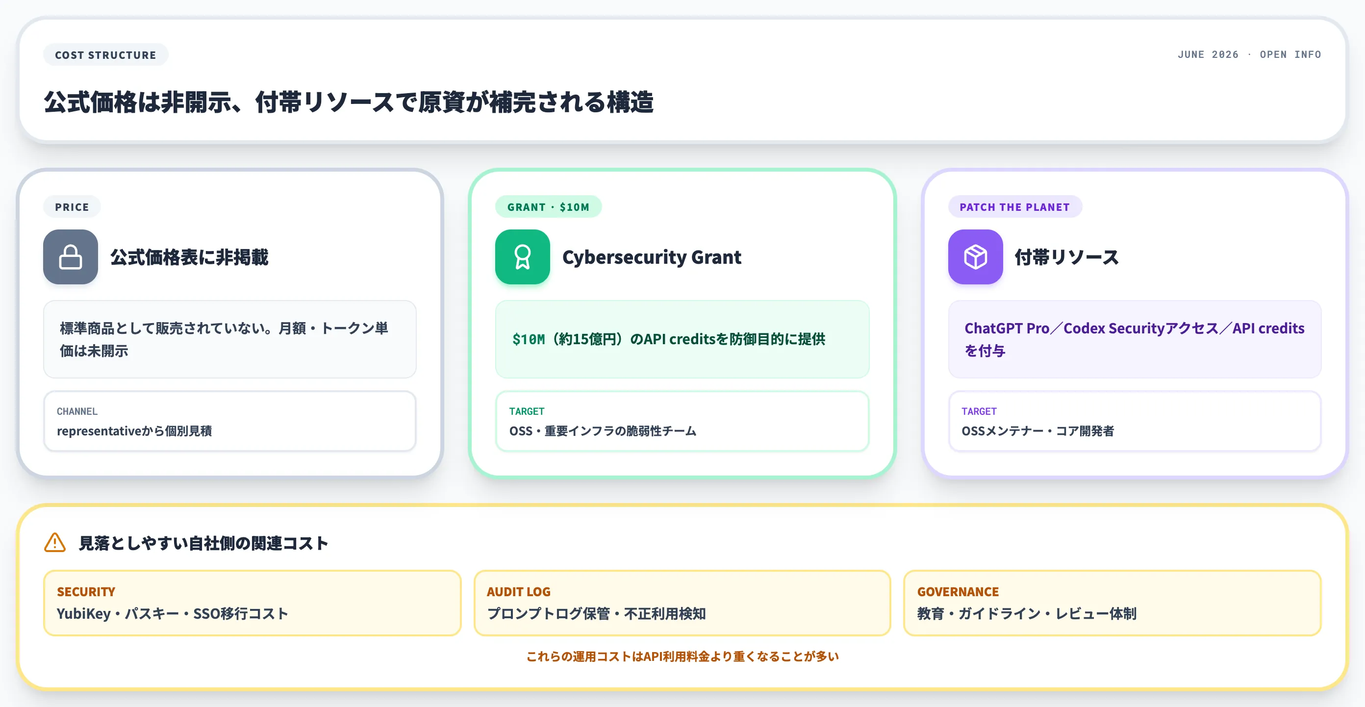 GPT-5.5-Cyberの参加費と関連コスト