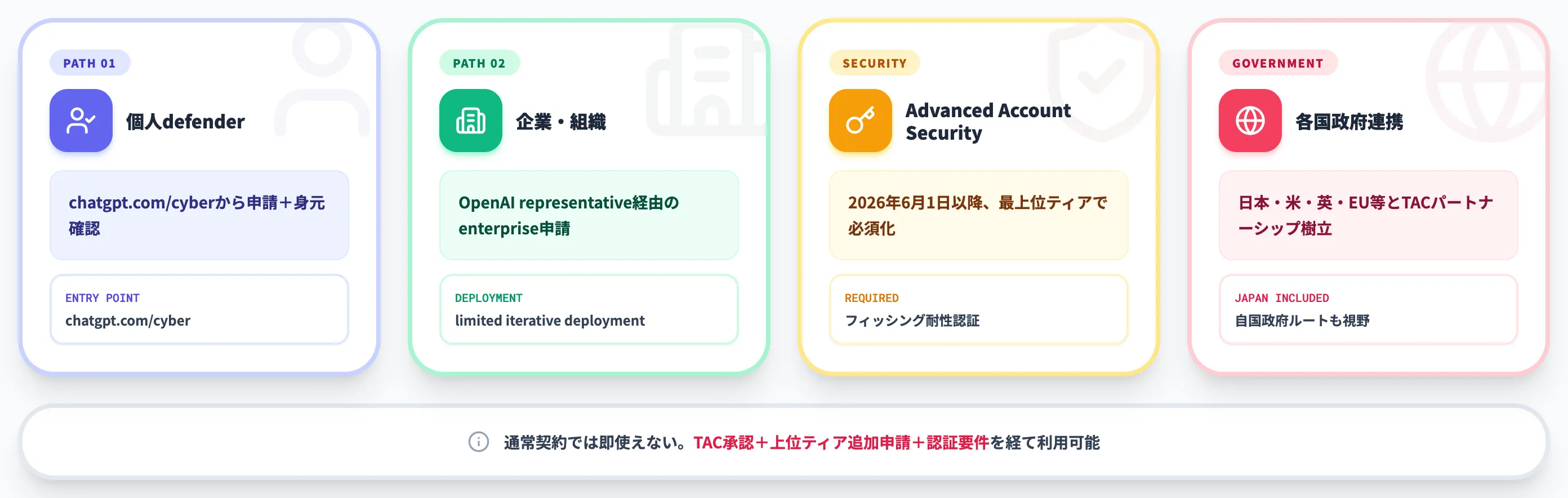 GPT-5.5-Cyberへのアクセス条件と申請フロー