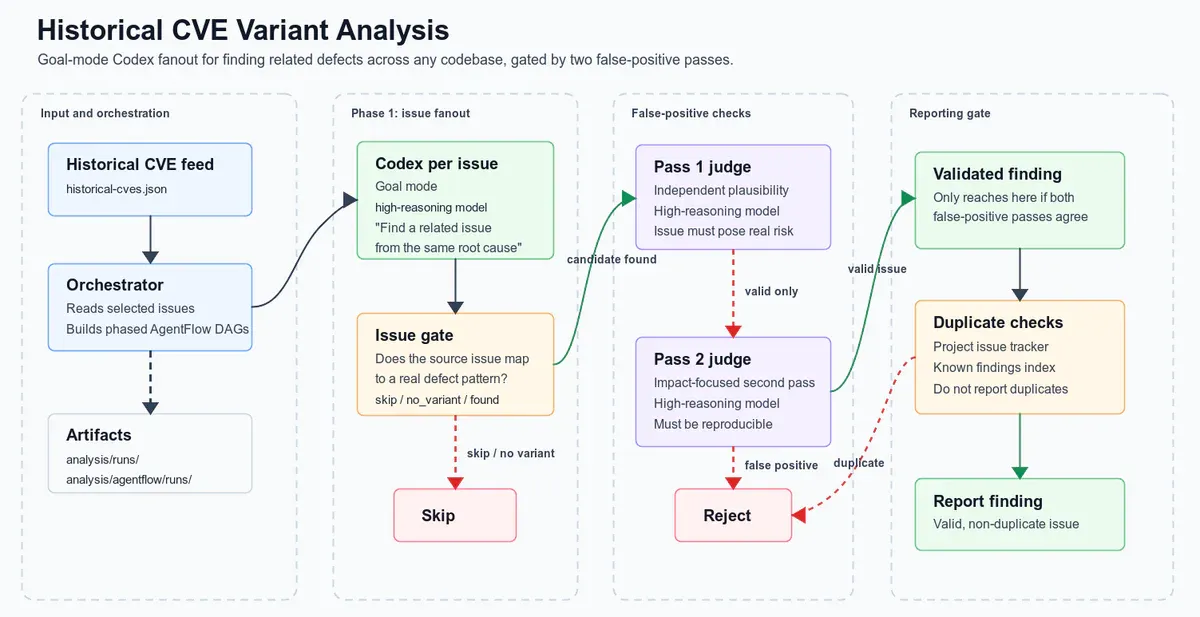 Trail of Bits Historical CVE Variant Analysisパイプライン図（4フェーズ構成）