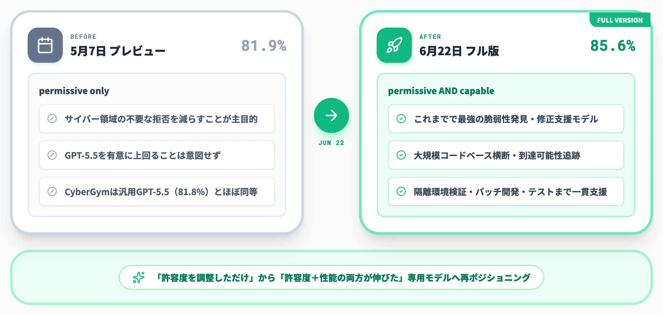 permissive onlyからpermissive AND capableへ